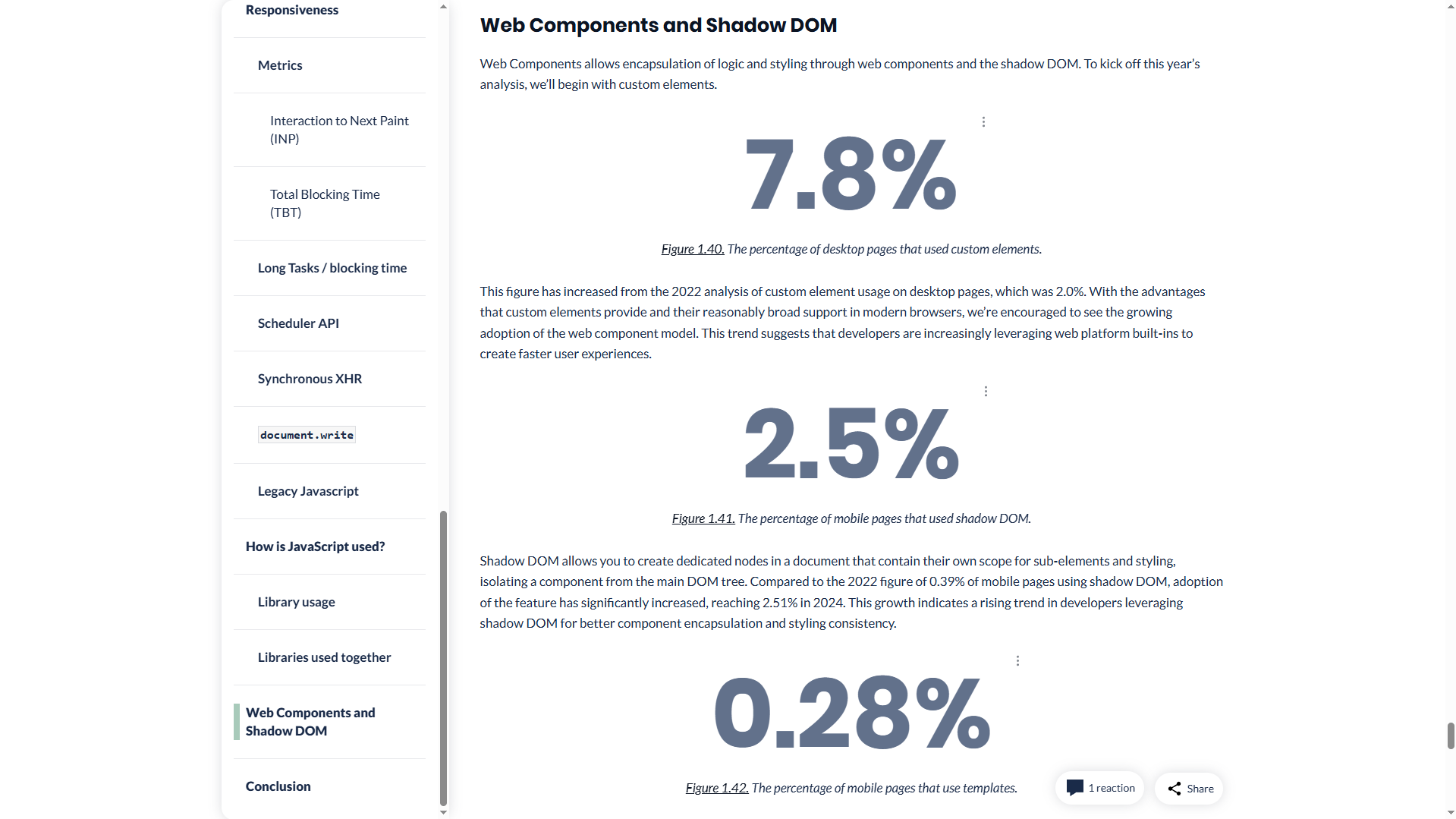 Скриншот из Web Almanac 2024. На 7.8% страниц используются Custom Elements, 2.5% мобильных страниц используют Shadow DOM, 0.28% мобильных страниц используют template.
